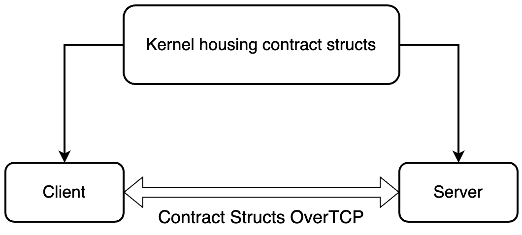 IO Messaging Diagram