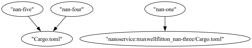 Complex nanoservice dependency graph